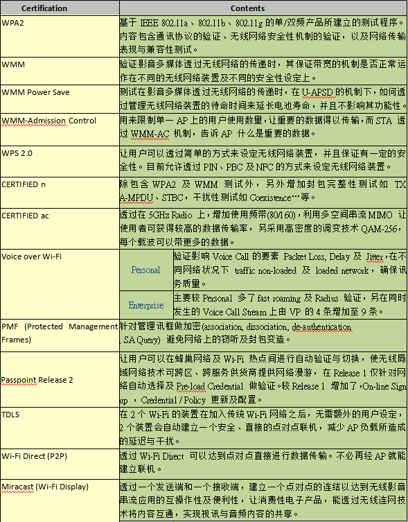 Wi-Fi 測試項(xiàng)目及報(bào)價(jià)（CID申請流程）(圖1)