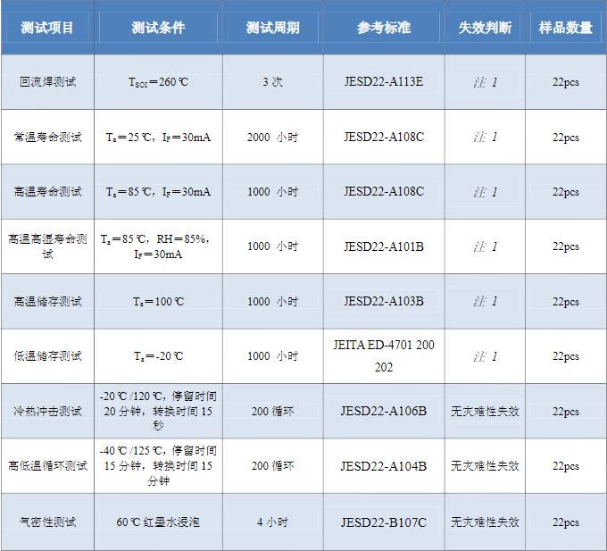 LED光源檢測(cè)標(biāo)準(zhǔn)，LED光源檢測(cè)方法是什么？(圖2)