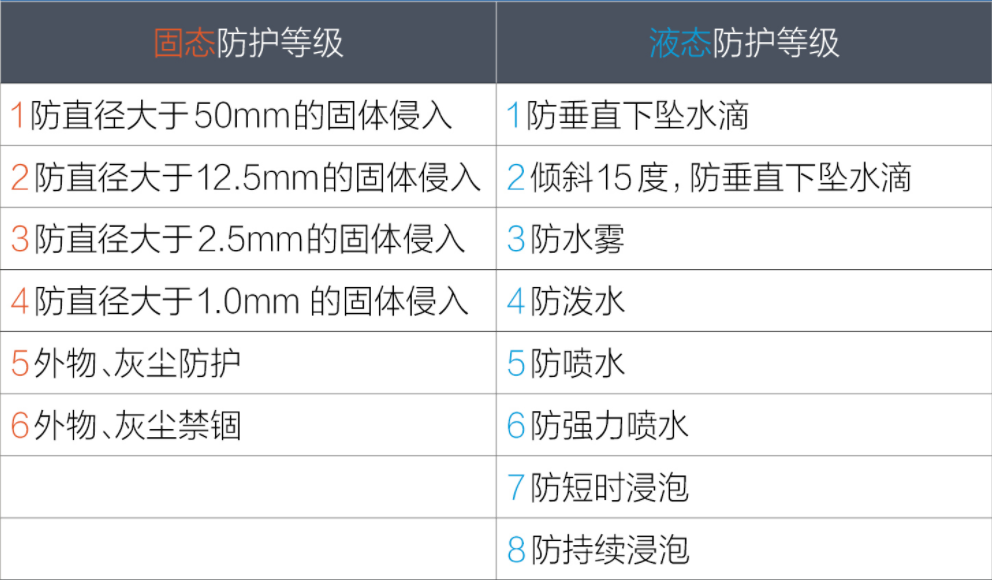 新能源汽車電池防護(hù)等級(jí)IP67是什么意思？(圖1)