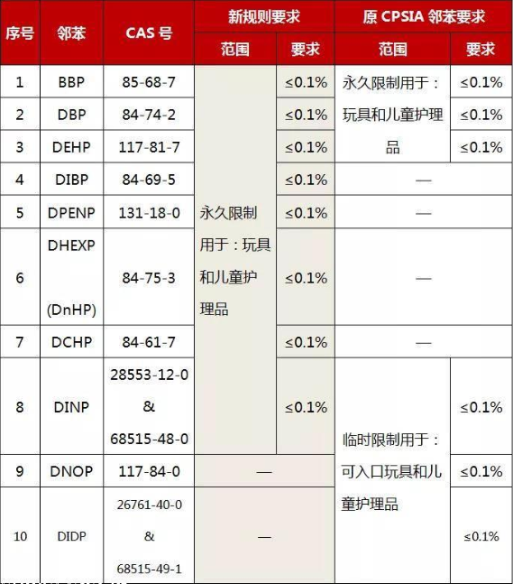 如何辦理CPSC認(rèn)證？(圖3)