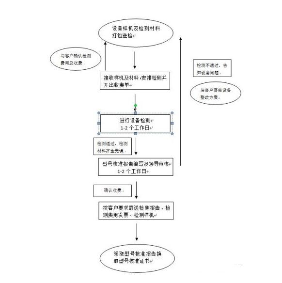 5**品SRRC無(wú)線型號(hào)審批申請(qǐng)及認(rèn)證，SRRC申請(qǐng)周期，多少錢(qián)？(圖2)