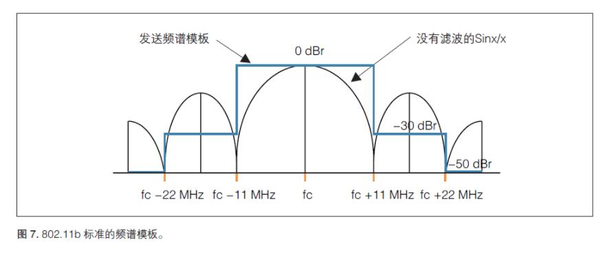 無線射頻《射頻合規(guī)，2.4GHz WIFI頻譜模板》(圖1)