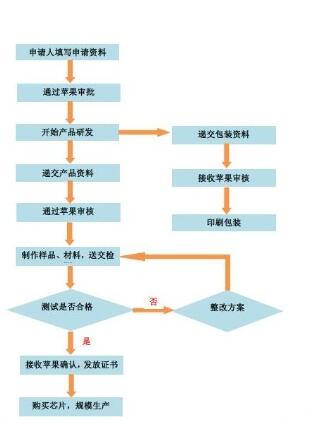 MFI認(rèn)證申請(qǐng)需要提交哪些材料？(圖1)