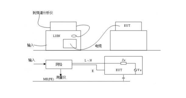 EMC輻射發(fā)射試驗，傳導發(fā)射測試(圖2)
