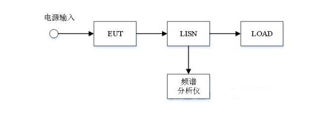 EMC輻射發(fā)射試驗，傳導發(fā)射測試(圖4)
