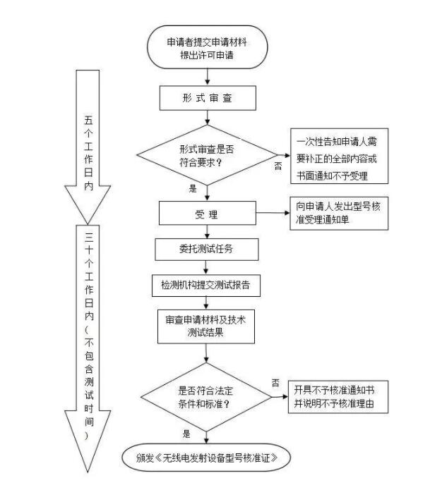 srrc認證范圍，藍亞技術_認證機構(圖2)