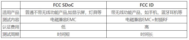 FCC認(rèn)證是什么？常用的認(rèn)證標(biāo)準(zhǔn)和范圍(圖1)