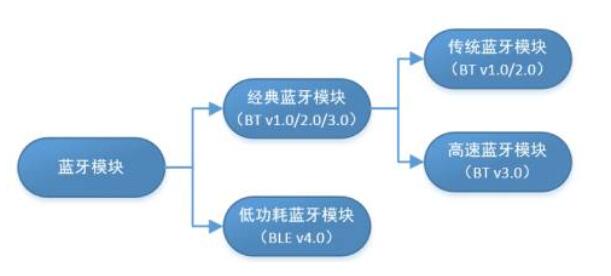 傳統(tǒng)藍(lán)牙和BLE在藍(lán)牙BQB認(rèn)證中有什么區(qū)別？(圖1)