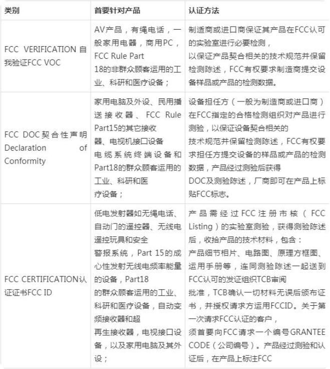 FCC認(rèn)證費用是多少，F(xiàn)CC認(rèn)證測試項目是什么？(圖2)