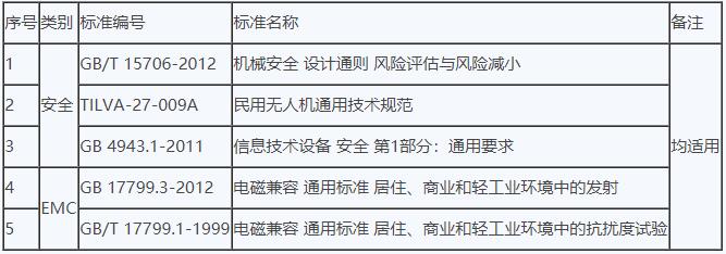 無(wú)人機(jī)cr認(rèn)證實(shí)施規(guī)則介紹(圖3)