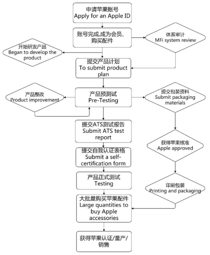 蘋果MFi認(rèn)證_藍(lán)亞技術(shù)第三方檢測機(jī)構(gòu)(圖2)