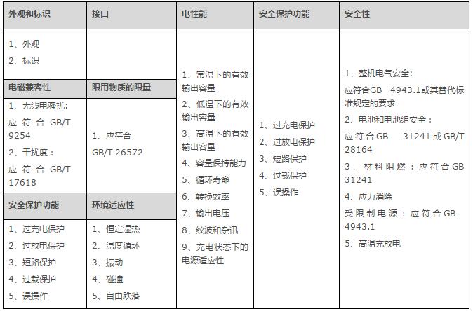 移動電源檢測標(biāo)準(zhǔn)與具體項目詳解(圖2)