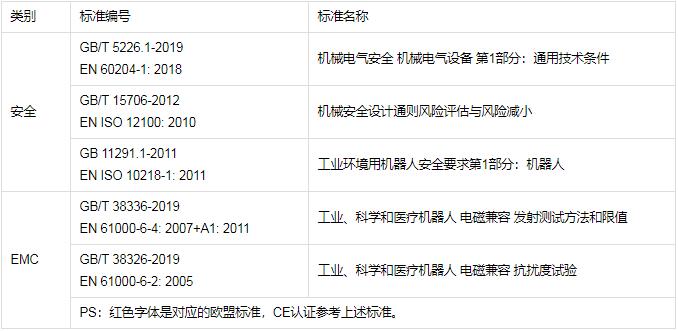 工業(yè)機器人CR認(rèn)證檢測標(biāo)準(zhǔn)，怎么辦理(圖1)