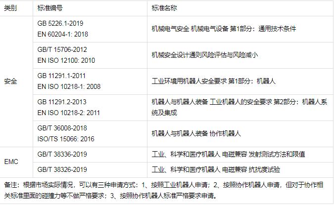 工業(yè)機器人CR認(rèn)證檢測標(biāo)準(zhǔn)，怎么辦理(圖2)