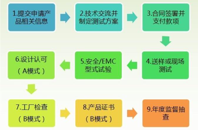 工業(yè)機器人CR認(rèn)證檢測標(biāo)準(zhǔn)，怎么辦理(圖3)