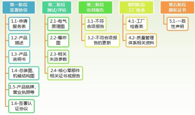 工業(yè)機器人CR認(rèn)證檢測標(biāo)準(zhǔn)，怎么辦理(圖4)