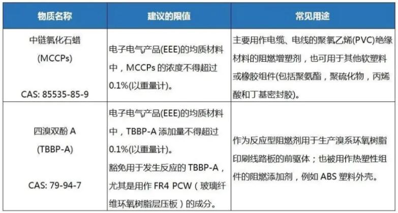 歐盟RoHS3.0即將發(fā)布，2022年底前將新增兩項新物質(zhì)(圖2)