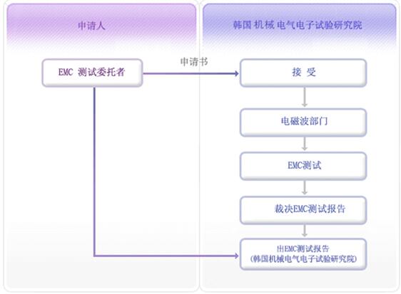 什么是KCC認(rèn)證，如何申請？(圖2)