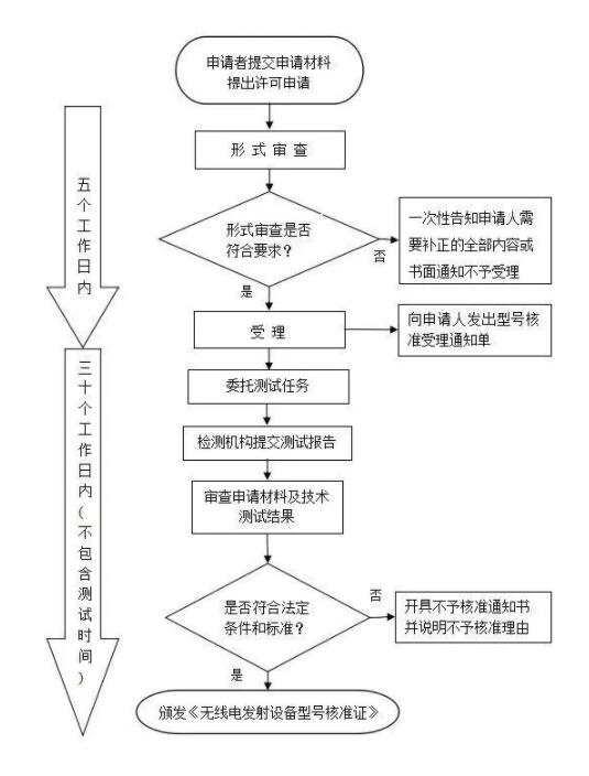 SRRC認(rèn)證-藍(lán)亞技術(shù)第三方權(quán)威檢測(cè)機(jī)構(gòu)(圖2)