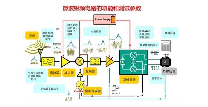 RF射頻測(cè)試主要測(cè)試什么？(圖2)