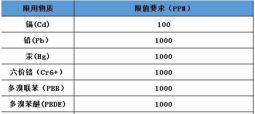 歐盟RoHS與中國RoHS認證有哪些異同？(圖2)