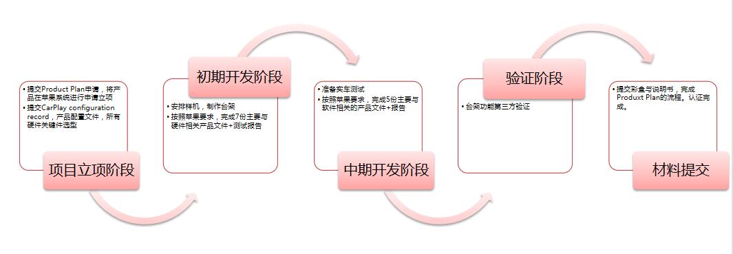 Apple CarPlay認證流程及周期(圖1)