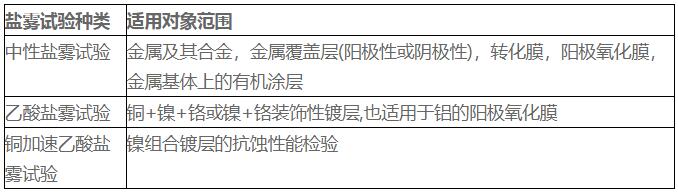 中性鹽霧試驗(yàn)，乙酸鹽霧試驗(yàn)和銅加速乙酸鹽霧試驗(yàn)的適用區(qū)別(圖1)