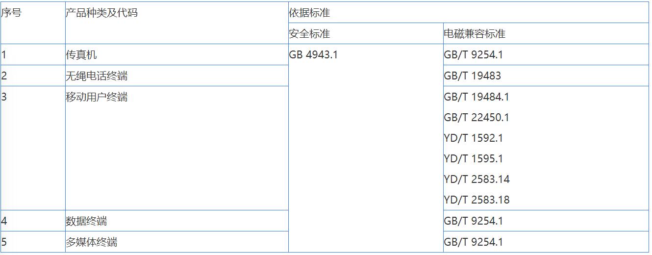 音視頻，信息技術(shù)，電信終端CCC認(rèn)證辦理(圖3)