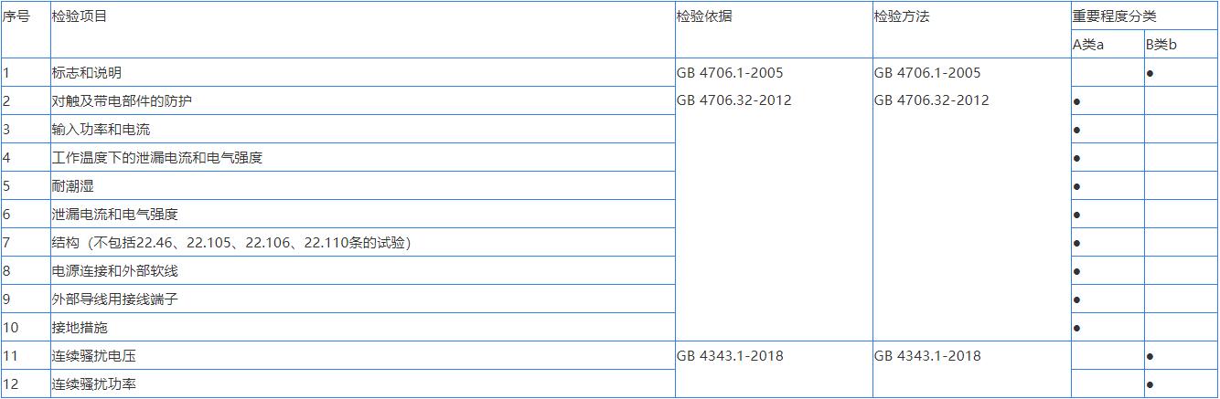 家用電器產(chǎn)品質(zhì)量檢測(cè)方法(圖1)