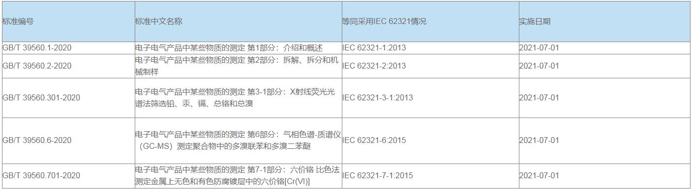 中國(guó)RoHS檢測(cè)標(biāo)準(zhǔn)及辦理流程(圖2)
