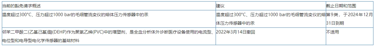 注意！歐盟RoHS指令或?qū)⒏赂戒汭V(圖2)