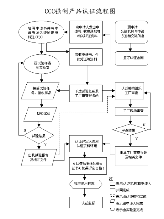 電子產(chǎn)品3c認(rèn)證費用多少，怎么辦理(圖2)