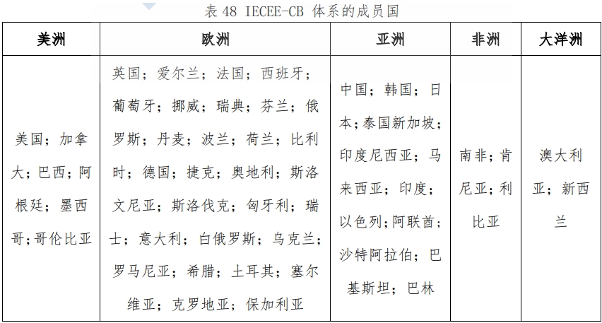 CB證書是什么，適用哪些國(guó)家？(圖2)