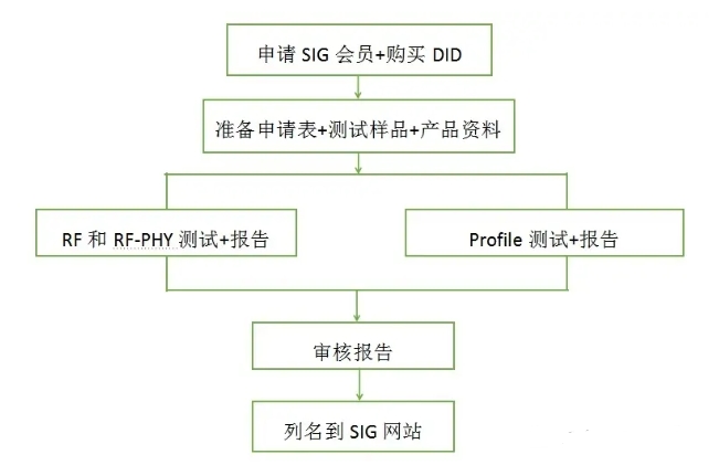 為什么要做BQB認(rèn)證，藍(lán)牙認(rèn)證費(fèi)用(圖2)