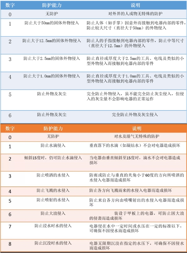 ip防護等級標準及用途(圖1)