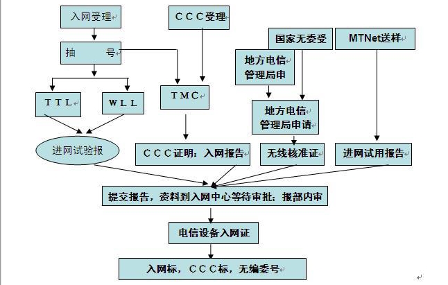 cta認(rèn)證測試項(xiàng)目及流程(圖2)