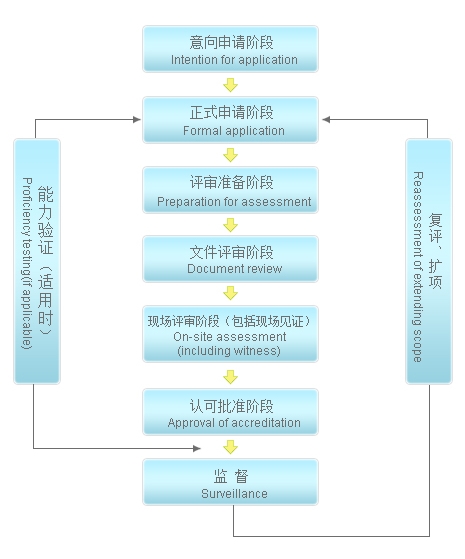 cnas認(rèn)證多少錢，流程是什么？(圖2)