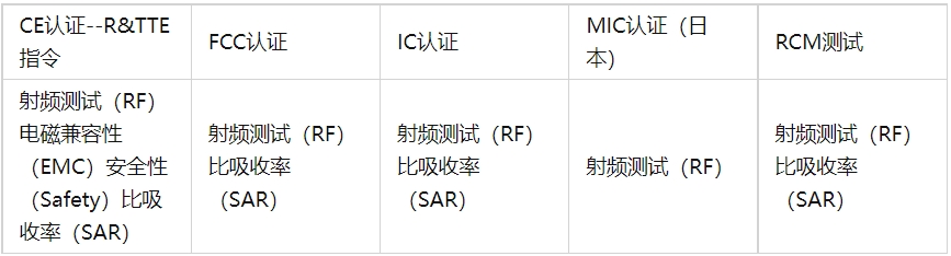 無線射頻(rf)測試標(biāo)準(zhǔn)及項目(圖2)