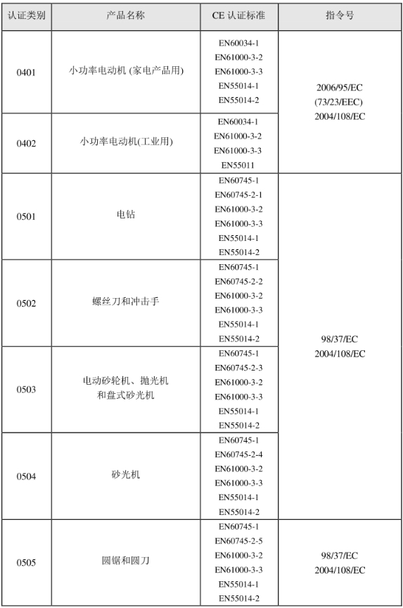 CE認證標準是什么？(圖5)