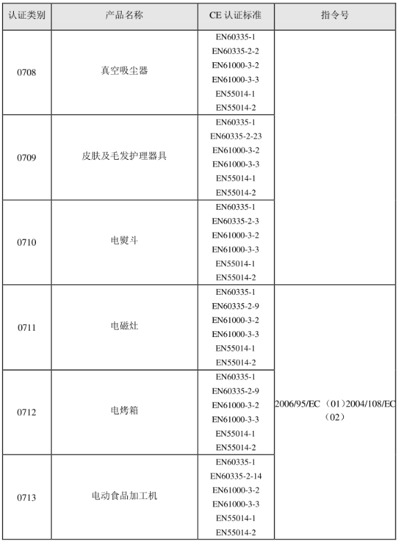 CE認證標準是什么？(圖9)