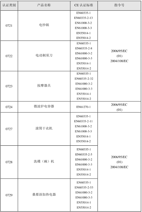 CE認證標準是什么？(圖11)