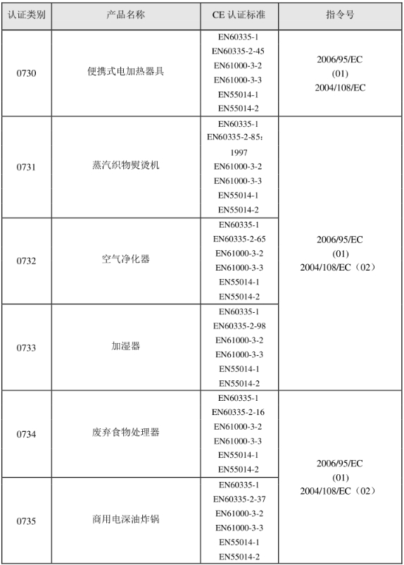 CE認證標準是什么？(圖12)