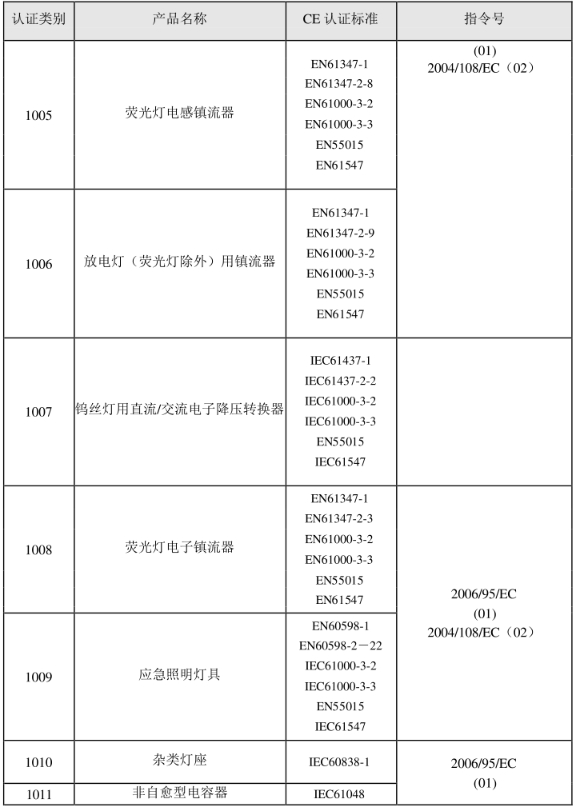 CE認證標準是什么？(圖20)