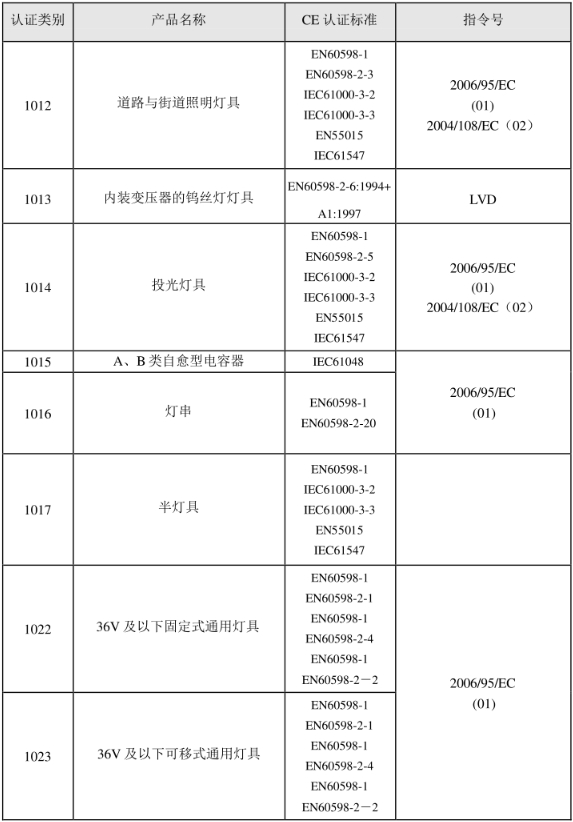 CE認證標準是什么？(圖21)