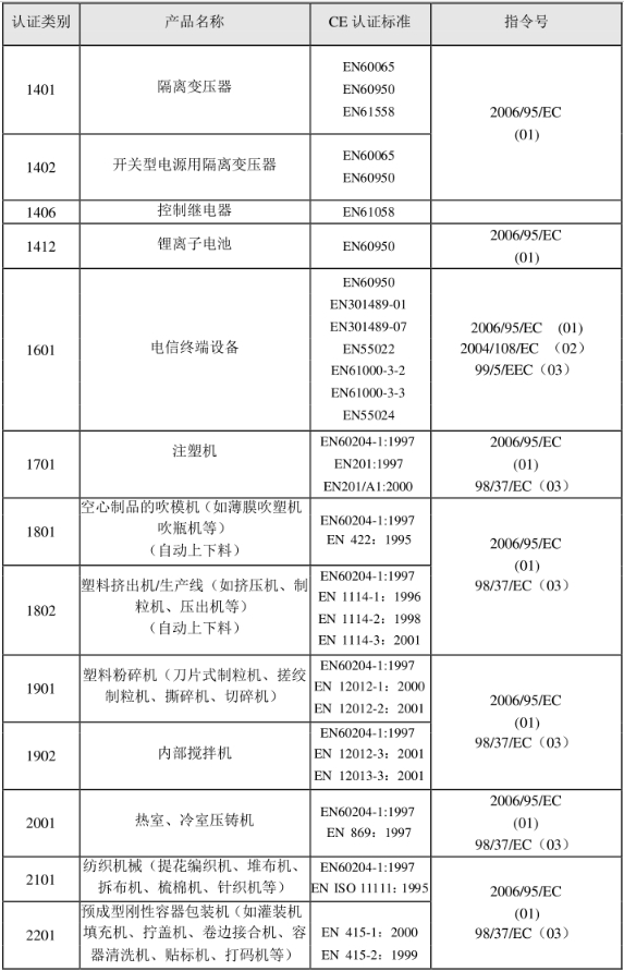 CE認證標準是什么？(圖22)