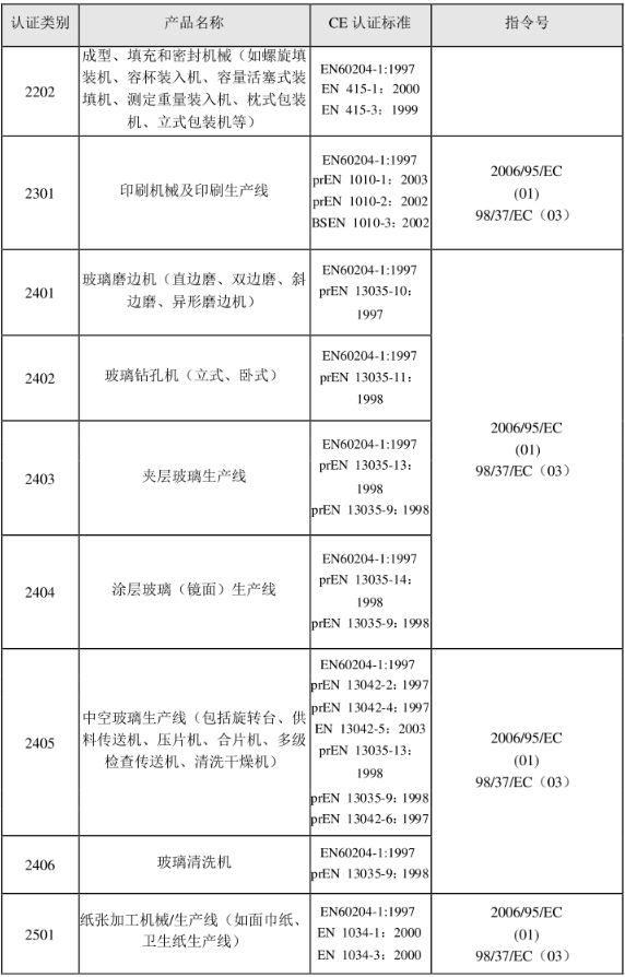 CE認證標準是什么？(圖23)