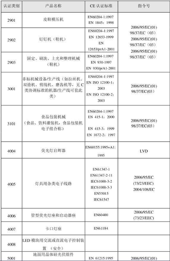 CE認證標準是什么？(圖25)