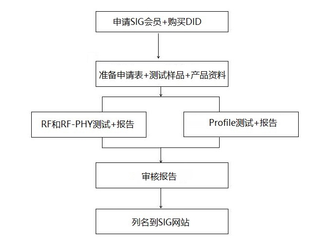 什么是藍(lán)牙BQB認(rèn)證？(圖1)