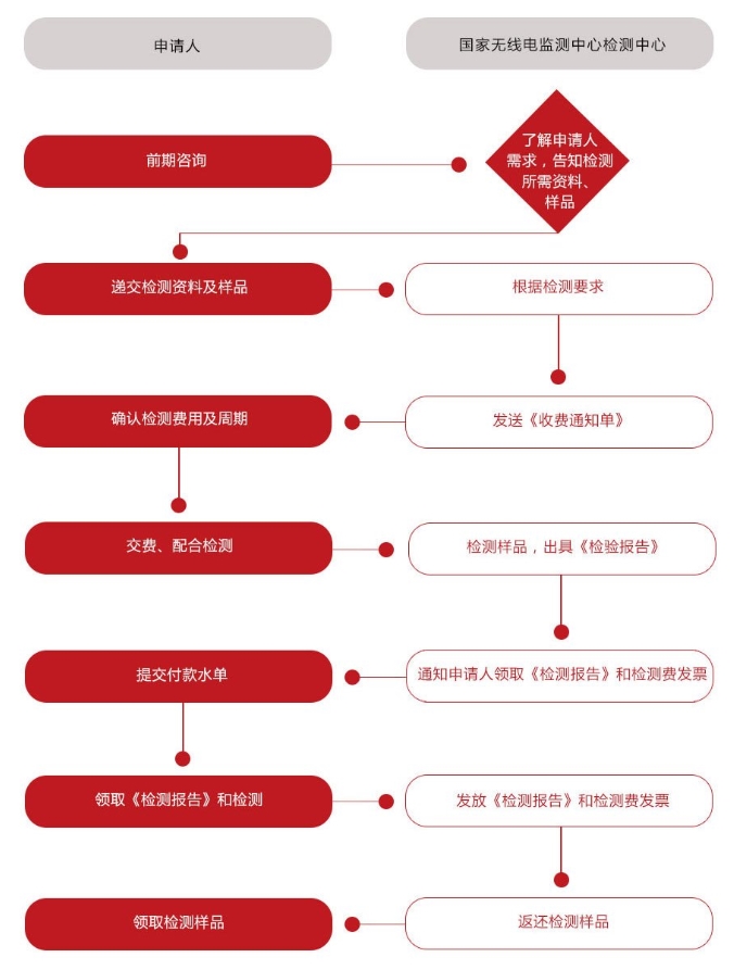 中國(guó)無線電發(fā)射設(shè)備型號(hào)核準(zhǔn)SRRC認(rèn)證(圖2)