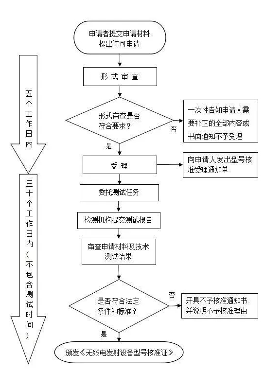 srrc型號核準認證(圖2)